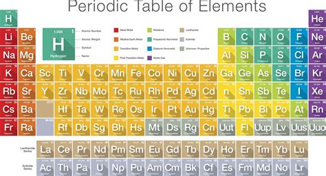 Modern Periodic Table of Elements 118 | by Periodic Table | Medium