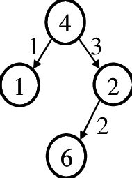 2. An example of a program DAG graph. | Download Scientific Diagram