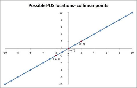 Algebra 2 project: Testing Collinear points