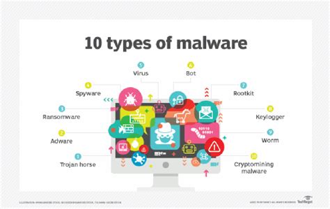 10 common types of malware attacks and how to prevent them - Official Poap