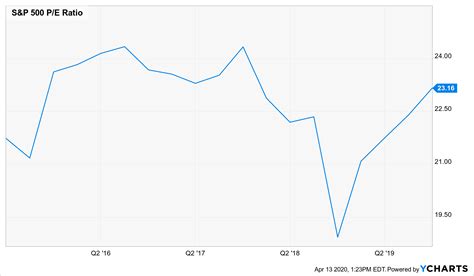 S&P 500 P/E Ratio, Last 5 Years | Walkner Condon Financial Advisors