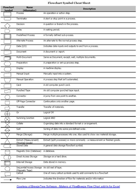 Flow Chart Symbols Cheat Sheet | BreezeTree