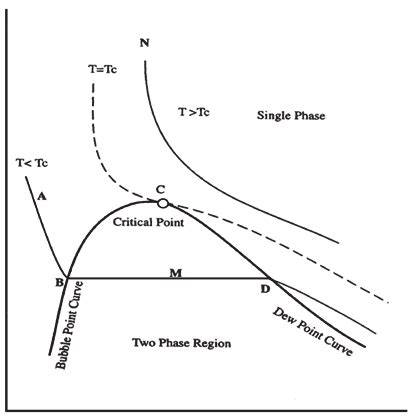 Pressure volume diagram of a pure component | Download Scientific Diagram