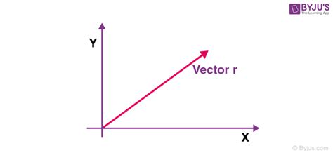 Resolution Of A Vector In A Plane - Rectangular Components | BYJU'S