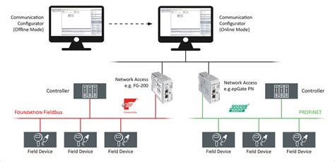 Communication Configuration Tool | Softing