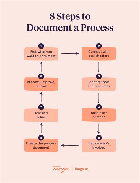 Process Documentation: Guide for 2023 [+ Templates] | Tango - Create how-to guides, in minutes