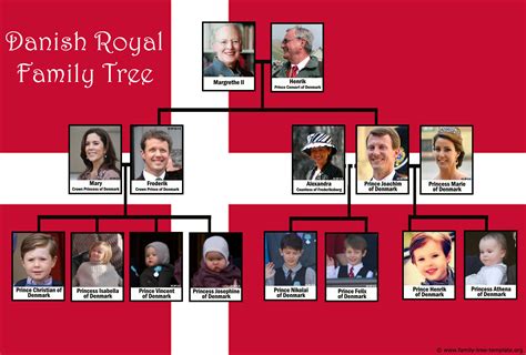 Royal Family Tree Charts of 7 European Monarchies