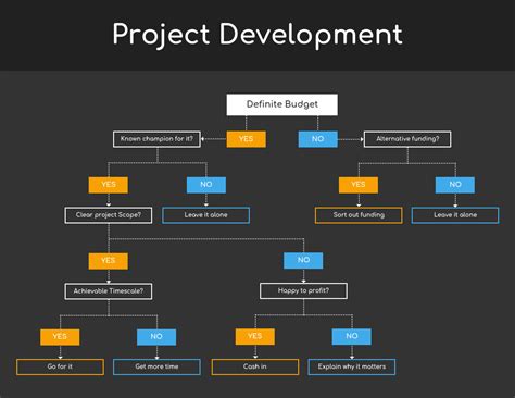 12 Best Decision Tree Software for 2024 - Venngage