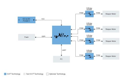 Robot Arm | NXP Semiconductors