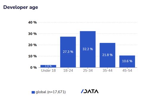 Software Engineering Statistics: Market Share & Trends