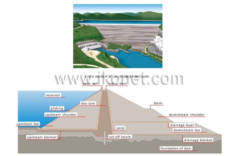 energy > hydroelectricity > examples of dams > embankment dam image - Visual Dictionary