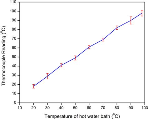 Calibration curve of the thermocouple | Download Scientific Diagram