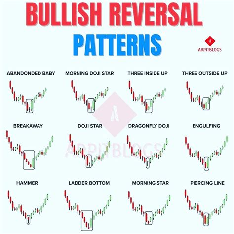 Bullish Reversal Patterns