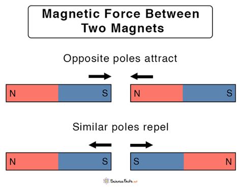 Magnetic Force: Definition, Equation, and Examples