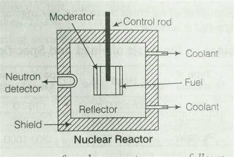 Nuclear Reactor Diagram