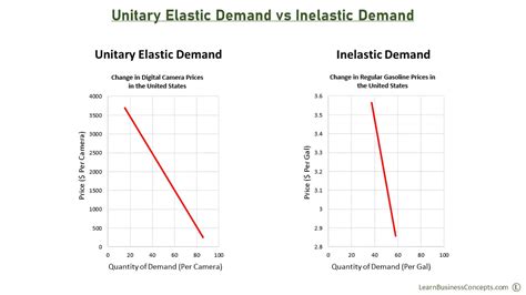 Difference Between Unitary Elastic and Inelastic Demand