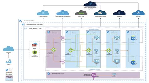 Cisco Secure Cloud Architecture for Azure - Cisco Blogs