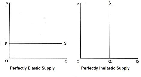 Perfectly Inelastic Supply Curve