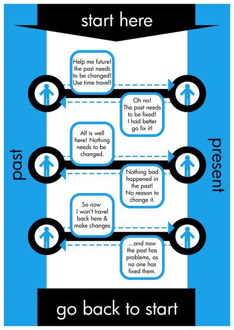 Time Travel Paradox Loop by naysayer on DeviantArt