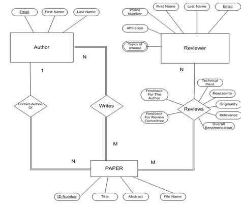 Er Eer Diagram | ERModelExample.com