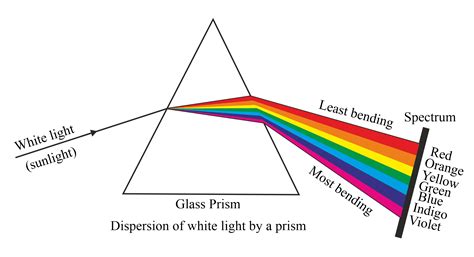 Explain the dispersion of white light by a glass prism with a labelled diagram