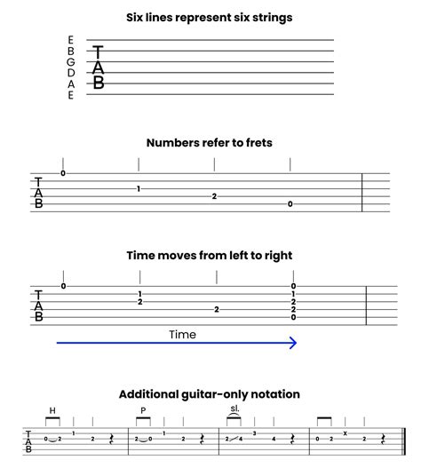 The Ultimate Guide to Reading Guitar Tabs - Master the Art of Tablature - Pickup Music