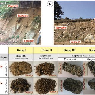 a) General view of regolith, saprolite and saprock levels in... | Download Scientific Diagram