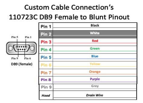 DB9 RS-232 Female to Blunt - All 9 Pins - 24 AWG - Serial Breakout Cab - Custom Cable Connection