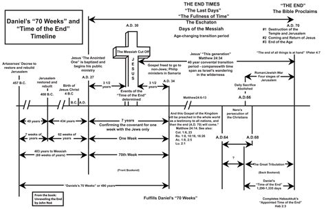 Eschatology Timeline