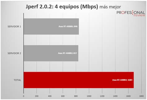 802.11ax vs 802.11ac, características y rendimiento