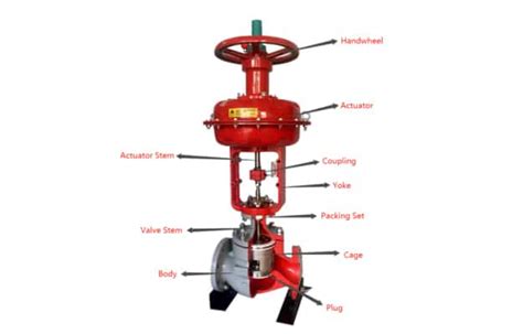 What are the different types of control valves in industries?