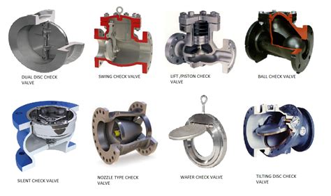 Types of Check Valves in Mechanical Engineering