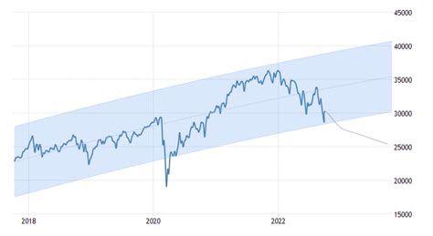 Dow Jones Analysis Today I Dow Jones Price Forecast 2022, 2023, 2024, 2025-2030 | CAPEX.com (2022)