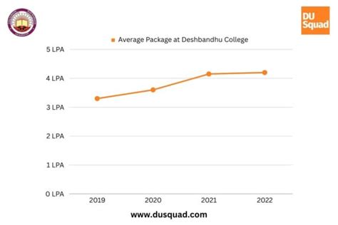 Deshbandhu College: Admission, Courses, Placements & Ranking