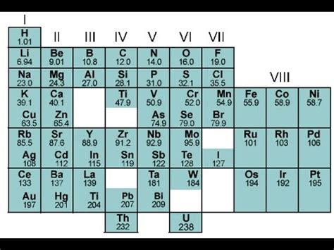 Mendeleev Periodic Table | Cabinets Matttroy