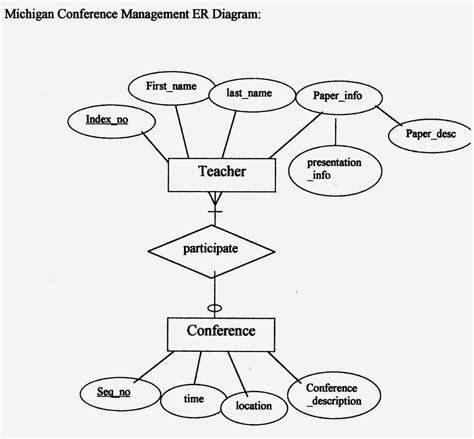 Rdbms Diagram | ERModelExample.com