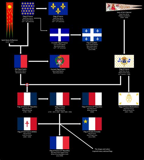 Evolution Of France Flag