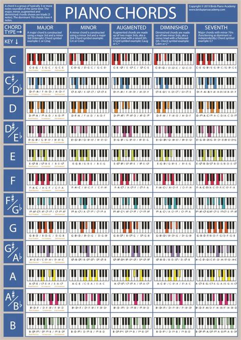 Augmented Piano Chords _ Augmented Piano Chords | Piano chords, Piano chords chart, Learn piano ...