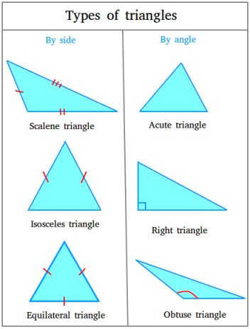 Types of Triangles