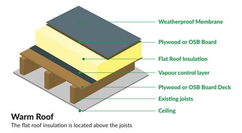 Flat Roof Insulation - Euro Energy Group