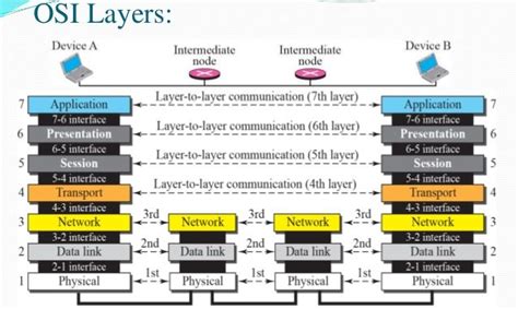 Comptia Network+ Tutorial: Module 01, Part 02 - OSI Model and Protocol