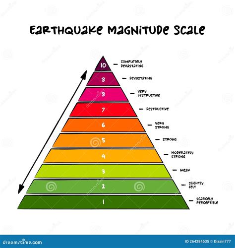 Earthquake Magnitude Scale - Measure Of The Strength Of Earthquakes, Assigns A Number To ...