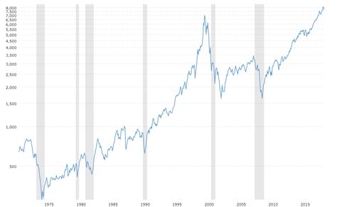 NASDAQ Composite - 45 Year Historical Chart | MacroTrends