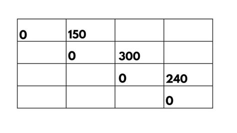 Matrix Chain Multiplication using Dynamic Programming