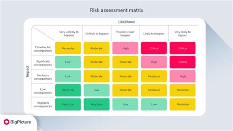 Risk Impact Probability Chart Template