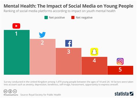 Chart: Mental Health: The Impact of Social Media on Young People | Statista