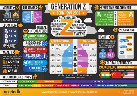 McCrindle’s GenZ Infographic | Generation z, Generation, Gen-z