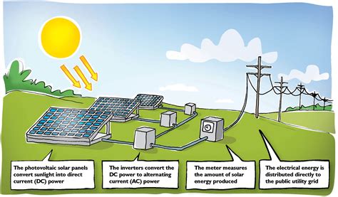 How Solar Power Works | Minnesota Solar Power Programs