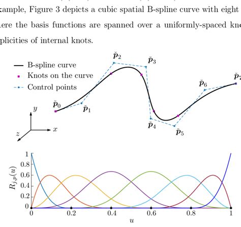 Top: a cubic B-spline curve in 3D space with eight control points.... | Download Scientific Diagram