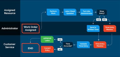 Business Process Review Sessions From ITS